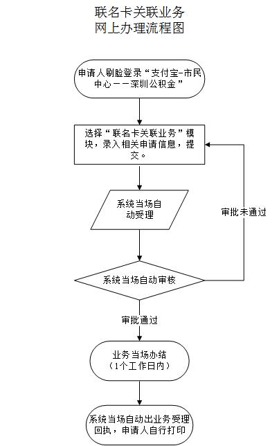 最新公积金卡需要去哪里办理方法分析(最方便真实的阿里公积金卡需要去哪里办理业务方法)