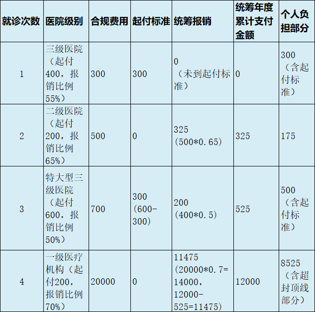最新医疗报销90%怎么计算方法分析(最方便真实的阿里医保90%报销比例方法)
